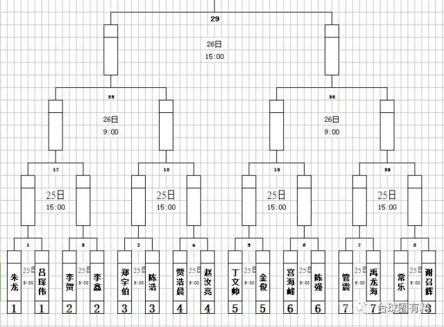 第三阶段64→32限时140分钟抢13双败淘汰赛