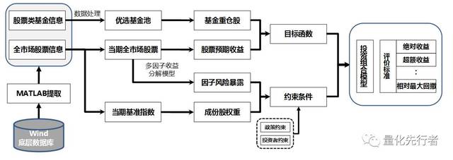 图1:基于风格因子的基金投资组合模型操作流程图