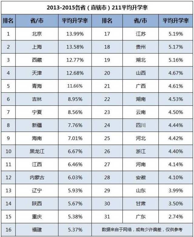 各省(市,自治区)211大学平均升学率▼