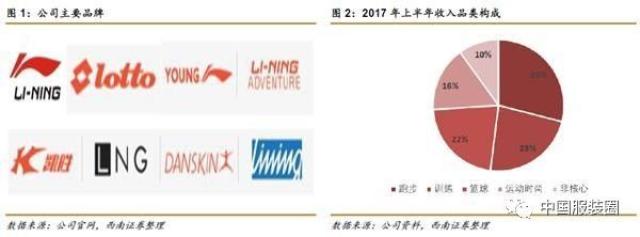 感觉海澜开了一家"无印",esprit全年利润涨的挺狠,据说李宁复苏趋势