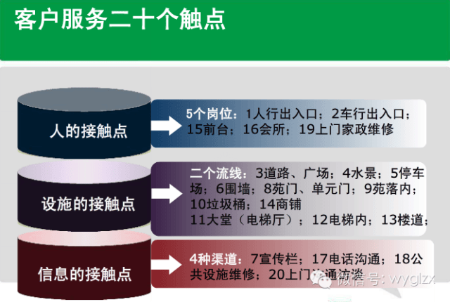 万科物业客户服务20个触点