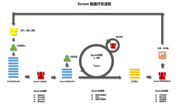 浅谈scrum敏捷开发:4个输入/输出,3个关键物,3个会议