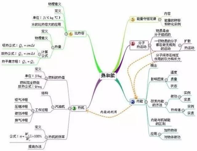 班主任推荐:史上最全初中物理思维导图 !(帮孩子收藏)