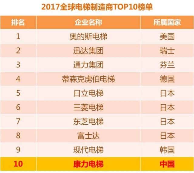 【会员风采】权威发布!康力电梯实力登榜全球top10电梯制造商