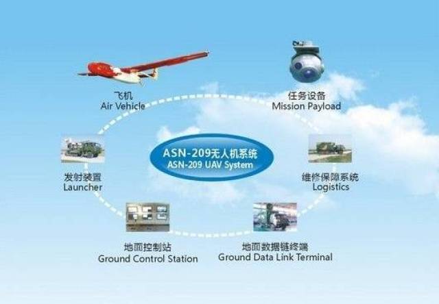 资料图片:asn-209系列无人机系统示意图(爱生公司网站)