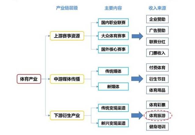 中游主要由传播媒体构成;下游衍生产业包括体育用品,体育旅游,体育