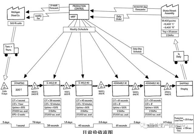 vsm价值流程图(附ppt下载)【精益学堂】2017-9-25 第946期