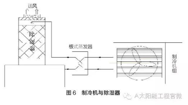 太阳能资讯:「技术」太阳能溶液除湿空调应用介绍