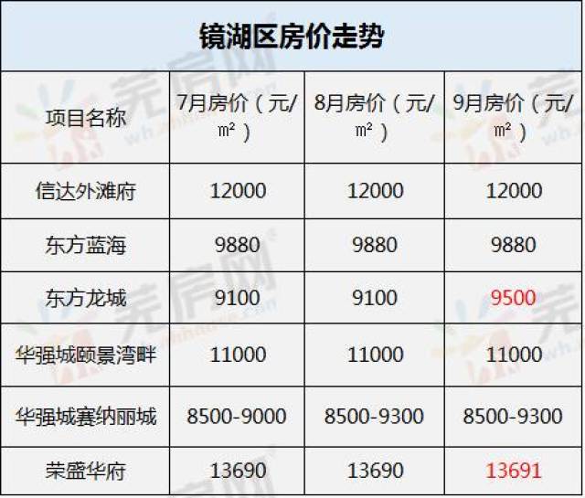 从今年9月份芜湖各区最新房价地图中可以看出,9月芜湖房价前三的依次