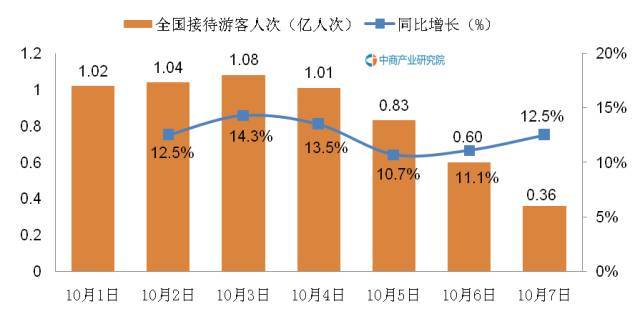 国庆节旅游大数据,收入最高的竟是