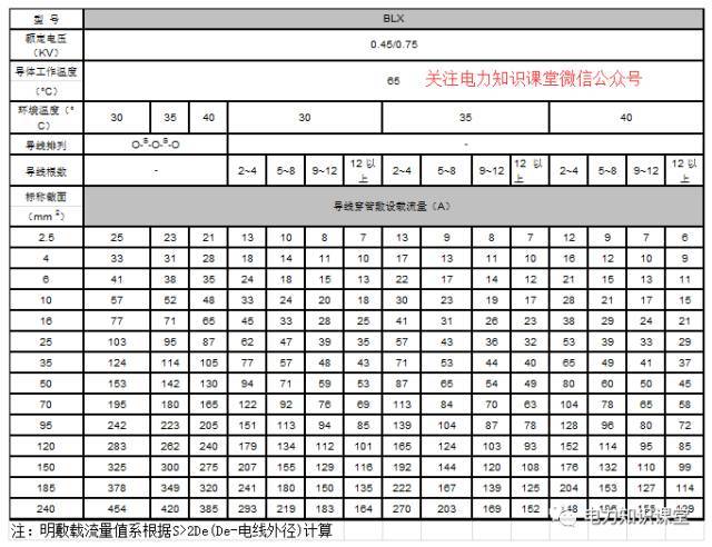 史上最全导线载流量对照表!