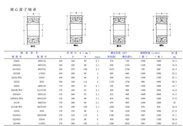 调心滚子轴承规格型号表