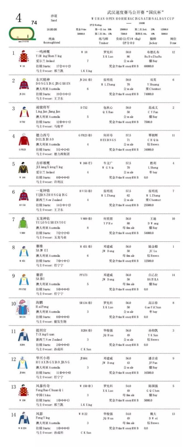 【赛事资料】国庆节特别赛马日赛事排位表