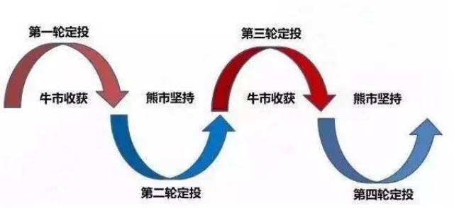 通过第一轮投资,止盈获得收益,赎回后将赚到的钱作为定投本金继续