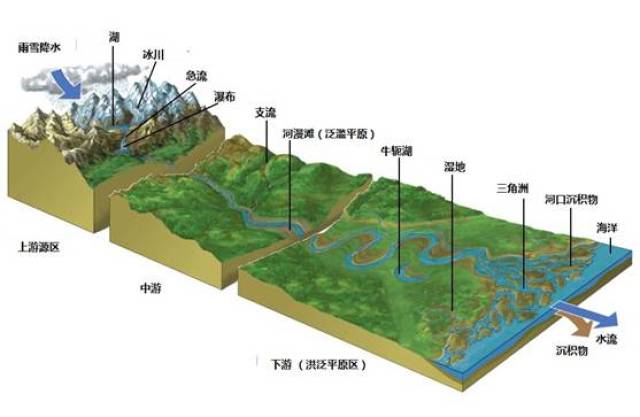 一条河流是怎么产生的