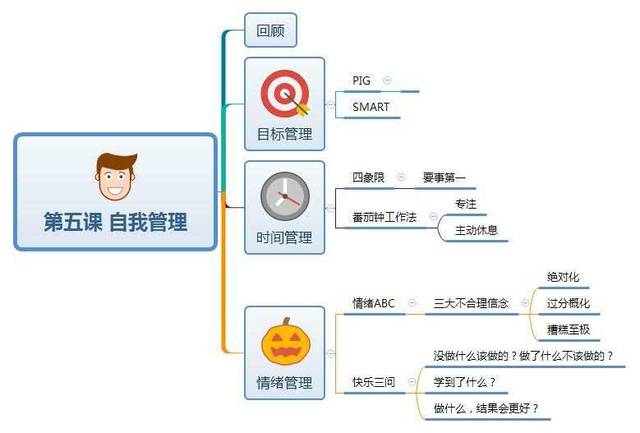 【思维导图】助力自我管理!(微课分享)