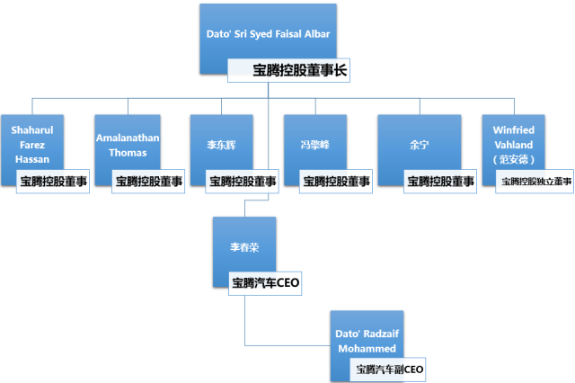 附:宝腾董事会组织架构图