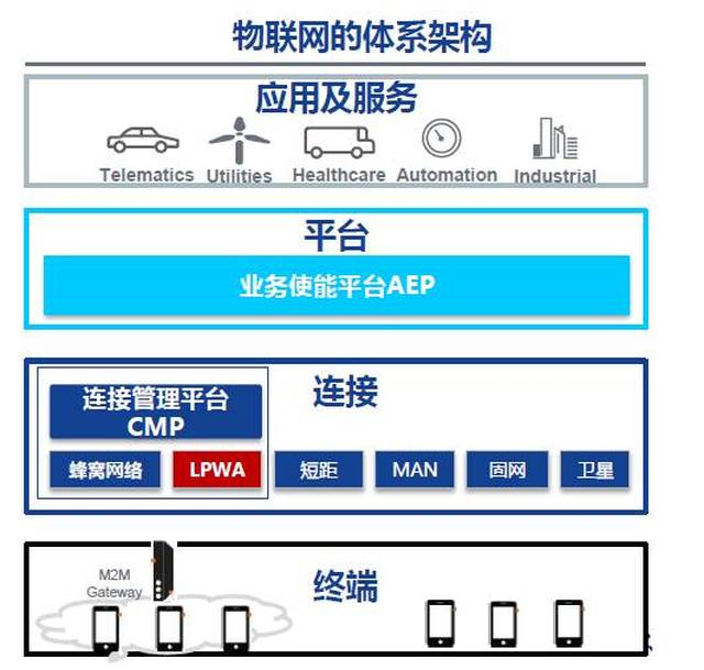 运营商物联网平台进入"战国时代"丨王峰专栏-04