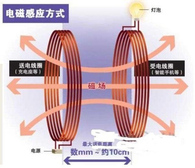 这是其充电原理所限制的:电流通过线圈,线圈产生磁场,对附近线圈产生