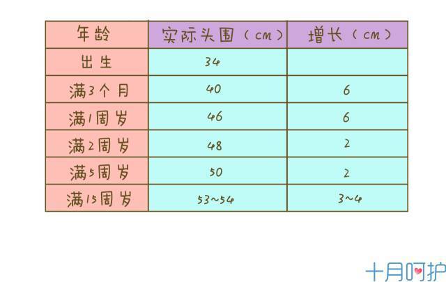 注:1,给宝宝测量头围用的软尺不能过于柔软,否则测出的数据可能会有