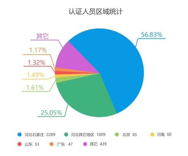 年龄分布统计图