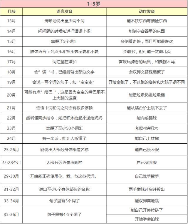 com的儿童发育轨迹,总结了这份0-3岁宝宝语言-动作发育时间表,爸爸