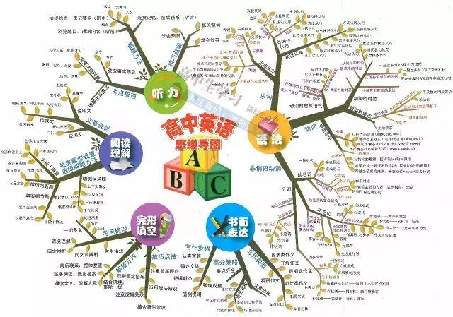 高中英语【知识结构图】全汇总!助你轻松多考40分!