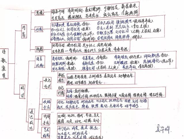 作业秀| 古代诗歌思维导图