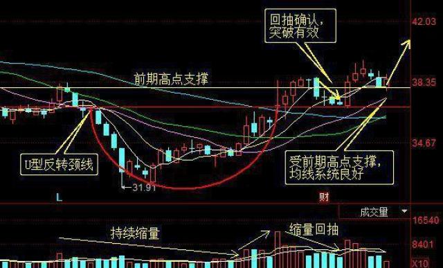 股价突破圆弧底颈线,且回抽不破,证明回抽确认完毕.