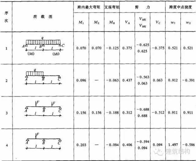 二跨等跨 梁的内力和挠度系数