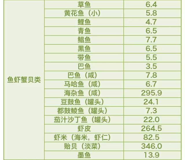 收藏好这份常见食物的含碘表