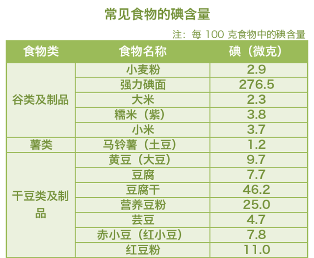 收藏好这份常见食物的含碘表