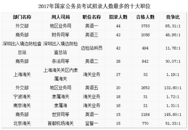 2018国家公务员考试什么职位报考成功率高?