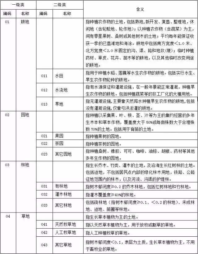 表a1 土地利用现状分类及编码