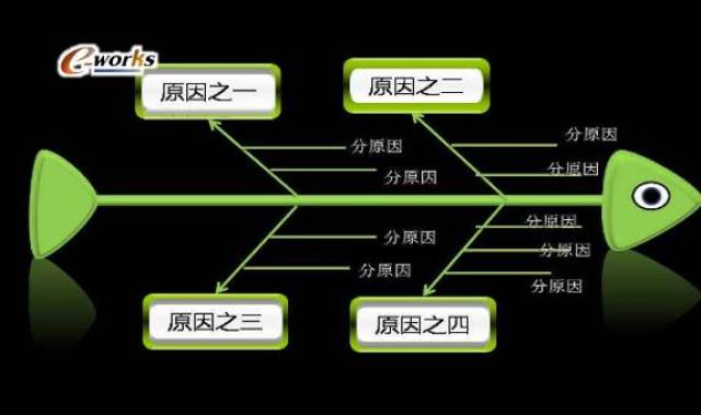 这里有一份超棒的鱼骨分析法资料!