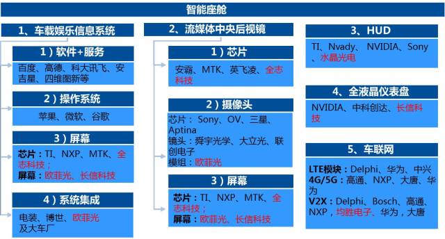 智能座舱产业链 (来源:网络) adas  adas助力汽车智能