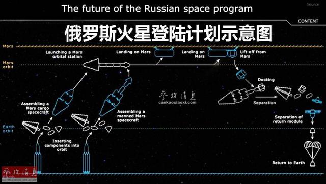 接下来,部署规模更大的火星开发基地.