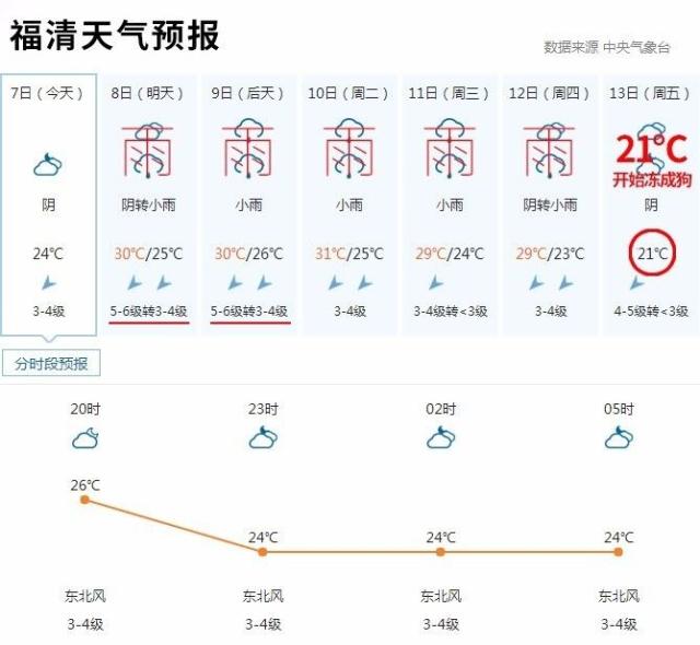 据福清天气预报