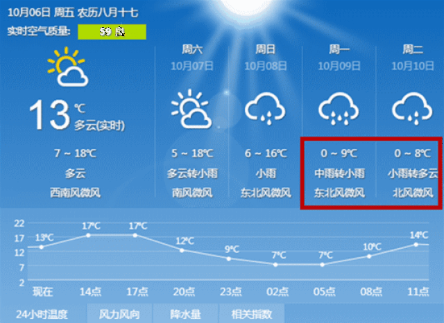 未来4天,呼和浩特天气预报