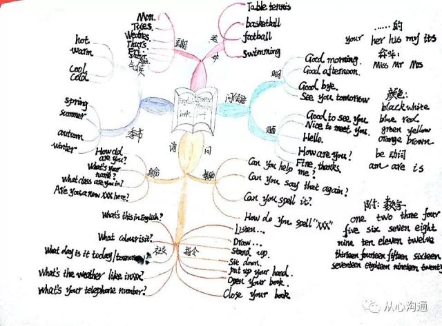 当英语邂逅思维导图(三)