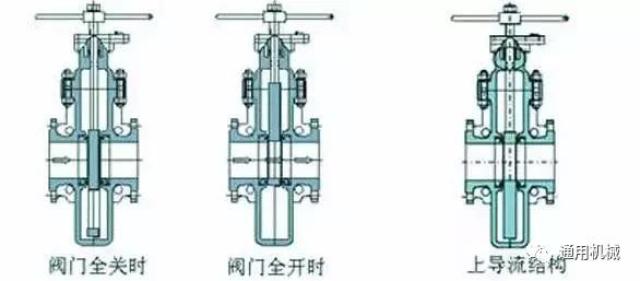 管线阀门全面解读,看到就是赚到!
