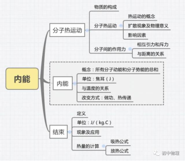 分子热运动