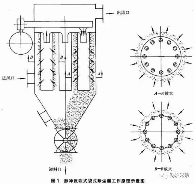 如何正确设计和选型脉冲除尘器