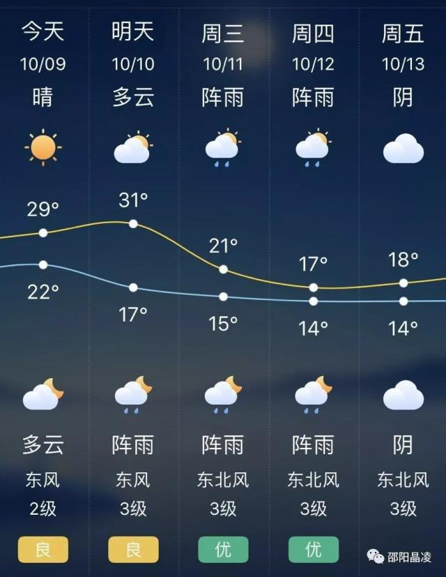 邵阳未来几天天气