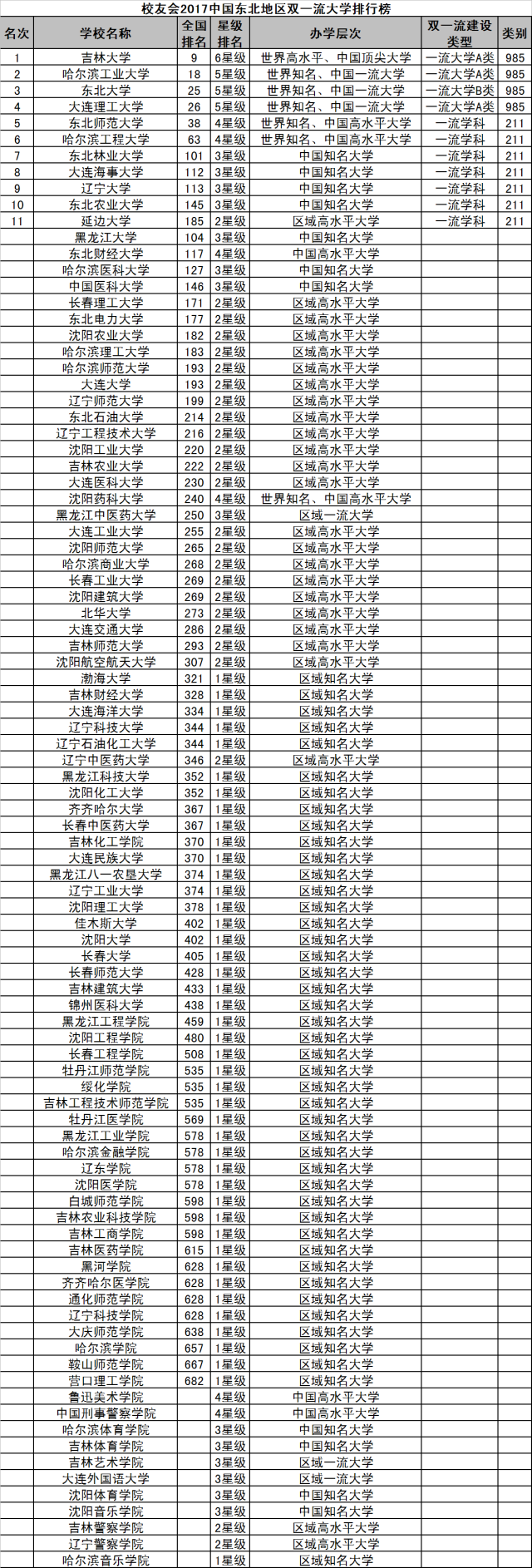 校友会2017东北地区双一流大学排行榜,黑龙江大学,东北财大,哈尔滨医