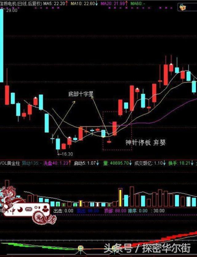 案列:这是02664的信质电机2012年3月29日至17日k线走势图.