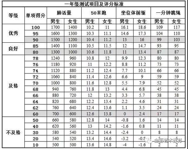 2017年全国学生测试项目及评分标准见《国家学生体质健康标准(2014