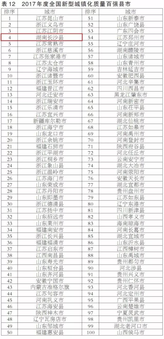 2017全国百强县发布,长沙县位列全国第六!