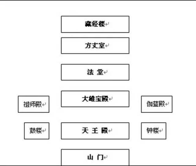 几张图,看懂中国寺庙的布局和佛像_手机搜狐网