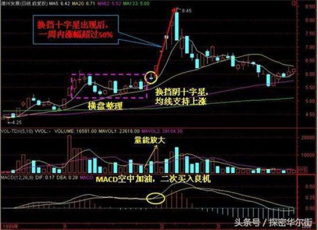 因此散户投资者可以利用股票运行的这一规律,可以大胆在升破60日均线